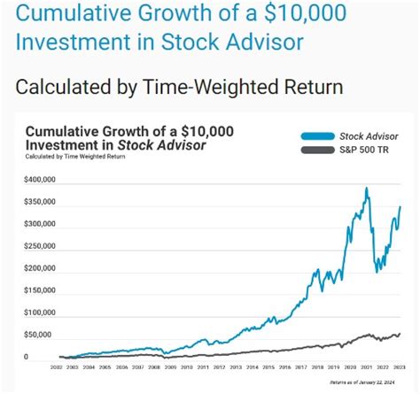 Motley Fool Review Is Stock Advisor Worth It As Of April