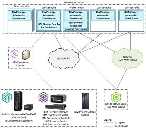 Ibm Storage Enabler For Containers Version 200 Introduction