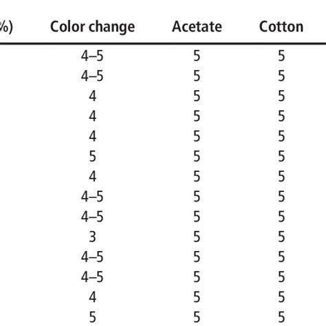 Color Fastness To Washing Of Silk Fabric Download Scientific Diagram