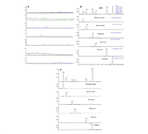 Representative Multiple Reaction Monitoring Mrm Chromatograms Of