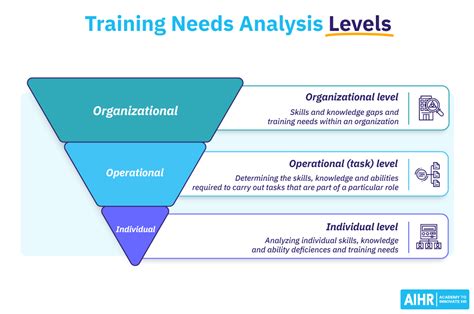 A Guide To Conducting A Training Needs Analysis Free Template Analysis Training Evaluation