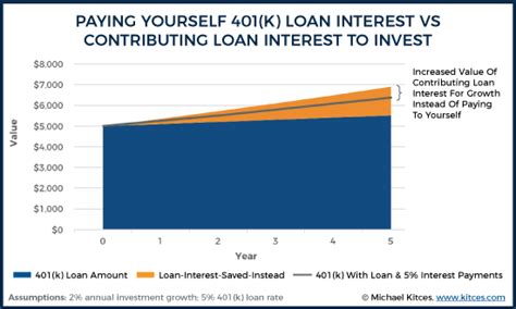 How Can I Borrow From My 401k Verify That Loans Are Allowed In Your Plan And Find Out How You