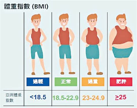 職場健康：bmi指標 在職人士多過重 東方日報