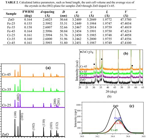 A XRD Patterns Of Pure ZnO And ZnO Doped With Cr B Detail Of The