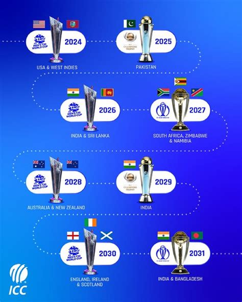 ICC Mega Events Timeline for 10 Years (2022-2031)