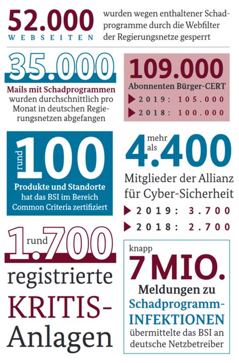 Lage Der IT Sicherheit In Deutschland 2020 1a Beratung E U