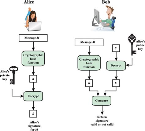 Simplified Depiction Of Essential Elements Of Digital Signature