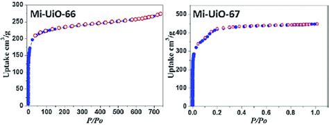 N Adsorption Isotherms For Mi Uio And Mi Uio At K The Red