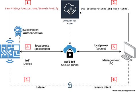 Iot Secure Tunneling Ensuring Safe Communication In The Digital Age