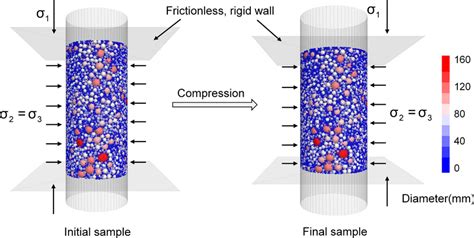 Setup Of The Triaxial Compression Test Illustrated By The Sample With Download Scientific