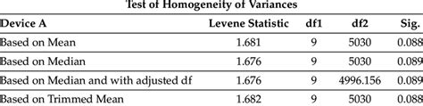 Anova Homogeneity Of Variance Using Levene Test Download Scientific Diagram