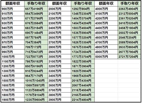 年収と手取りの計算方法・徹底解説！手当と税金の種類とは【手取り早見表あり】 第二新卒エージェントneo リーベルキャリア