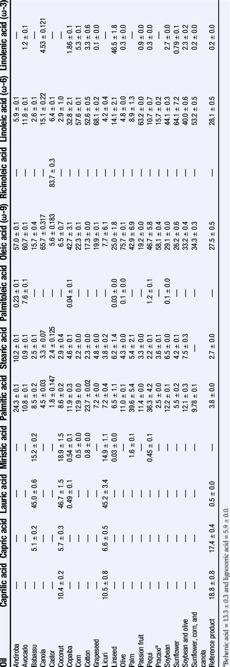 The Most Abundant Fatty Acids Found In Analyzed Oils Download