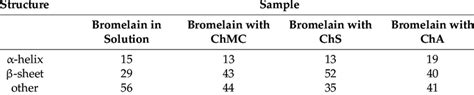 Secondary Structure In Of Bromelain Immobilized On Chitosan