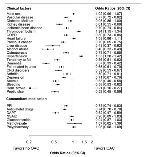 Forest Plot Depicting The Association Between Clinical Factors And The