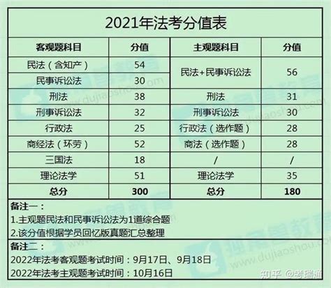 2022年法考客观题和主观题的区别？是否需要主客一体备考复习？ 知乎