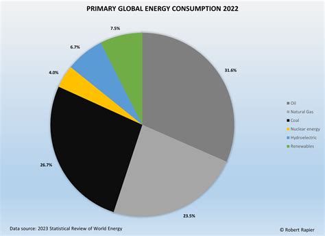 Global Energy Trends Insights From The 2023 Statistical Review Of World Energy