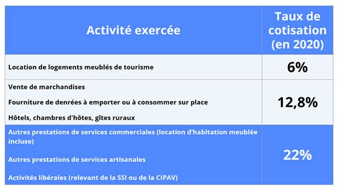 Les Cotisations Sociales des Professions Libérales Indy