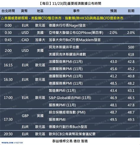 1123四重要經濟數據 美國感恩節假期部分商品交易時間調整｜交易全世界看德欣｜聚財網