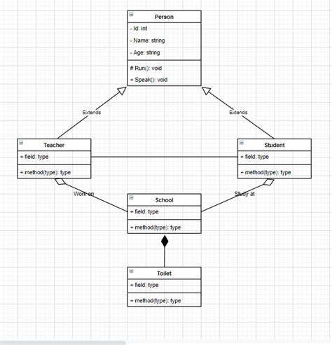 How To Draw The Class Diagram