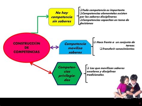 Construir Las Competencias Es Darle La Espalda A Los Saberes Mapa