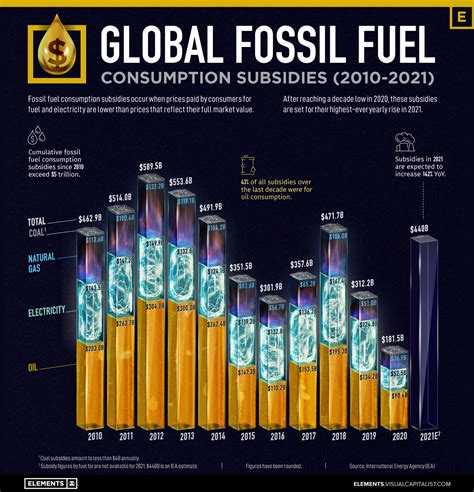 Charted 5 Trillion In Fossil Fuel Subsidies 2010 2021