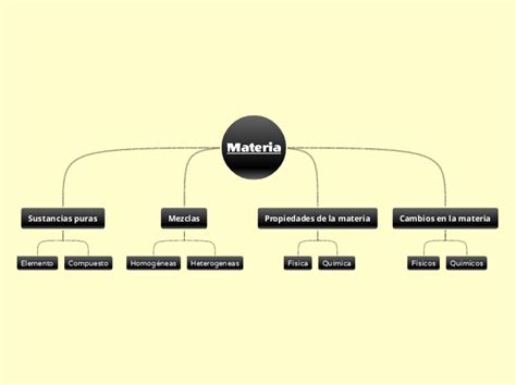 Materia Mind Map