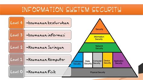 Information Systems Security Keamanan Sistem Informasi Atrofu Zaman