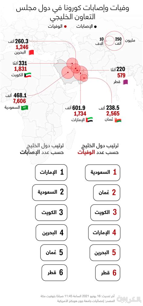 إليك ترتيب دول الخليج بحسب عدد وفيات وإصابات فيروس كورونا Cnn Arabic