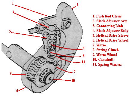 Air Brake Adjustment Chart: A Visual Reference of Charts | Chart Master