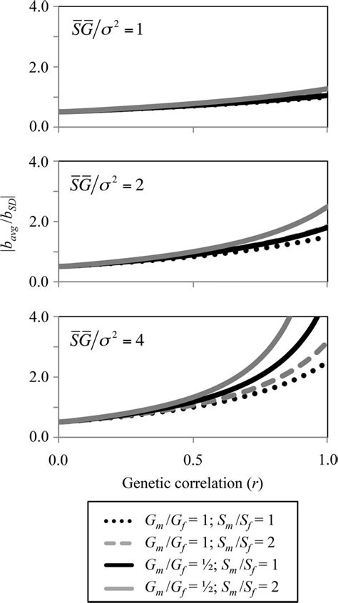 Sexually Antagonistic Or Sexually Concordant Selection In The Abundant Download Scientific