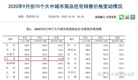 太原9月房价环比跌幅第一，同比两年来首跌！ 知乎