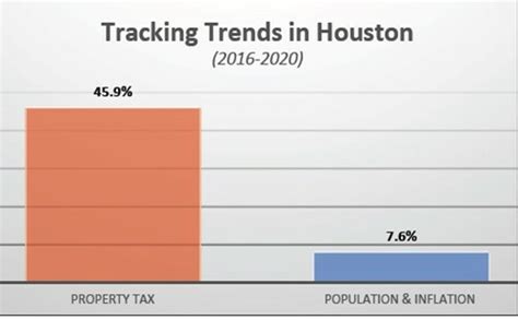 Taxed Out Of House And Home Houston And Harris County Texas Public