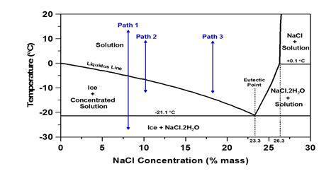 Nacl H O Phase Diagram Phase Diagram Of The System H O Nac