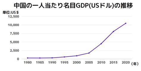 【2021年最新】中国のgdp推移の今後はやばい？過去の成長率と将来の見通しを解説 ユアfx