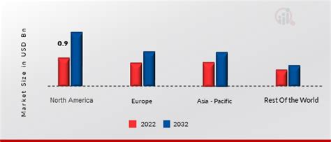 Enterprise Quantum Computing Market Forecast To 2032 MRFR