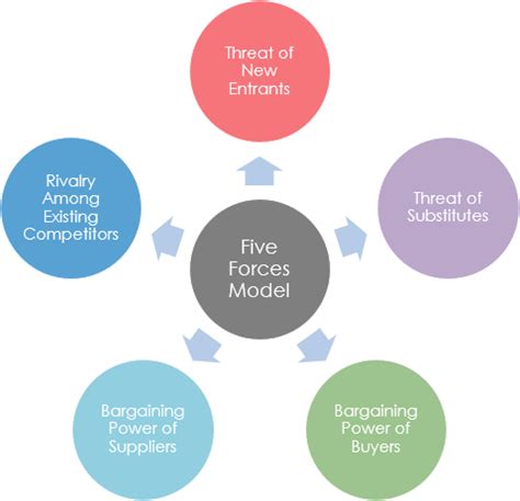 Porter’s Five forces analysis. Porter’s five forces model is an… | by ...