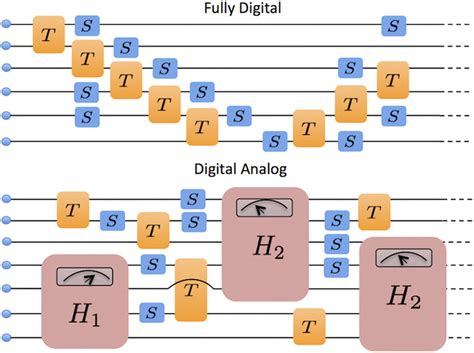 Fully Digital Vs Digital Analog We Depict The Circuit Representation