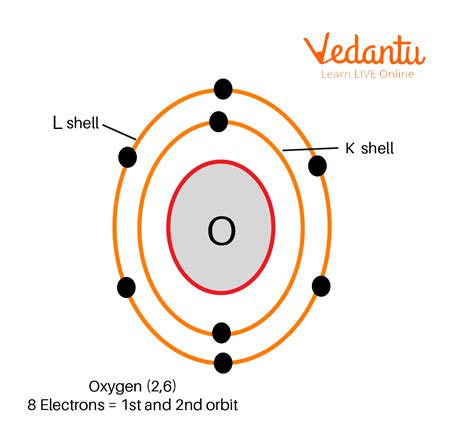 Distribution Of Electrons In Different Orbits Shells Learn Important