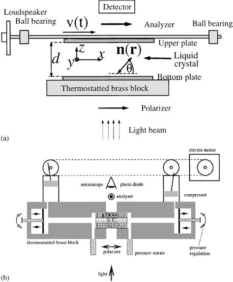 Figure 1 From Nematic Liquid Crystals Under Oscillatory Shear Flow