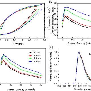 Device Structure Of A Single Unit OLED And B Tandem OLED Energy