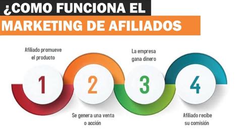 Marketing De Afiliados Para Principiantes En 6 Sencillos Pasos