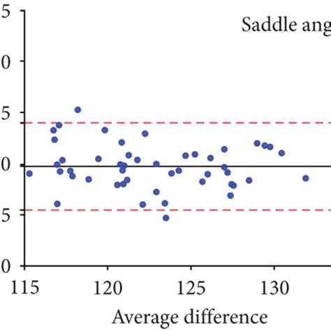 Bland Altman Plots Demonstrating The Bias For Cephalometric Variables