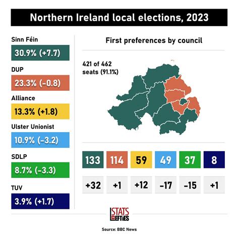 Stats For Lefties 🏳️‍⚧️ On Twitter 🗳️ Northern Ireland Local