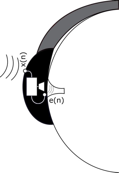 Adaptive Algorithms for Active Noise Cancellation - Thirdroom