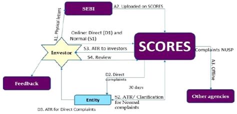 Sebi Consultation Paper Strengthening Investor Grievance Handling