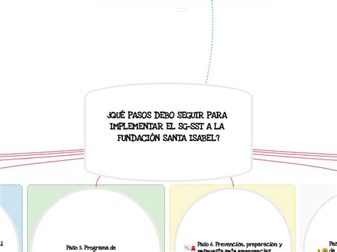 QUÉ PASOS DEBO SEGUIR PARA IMPLEMENTAR EL Mind Map