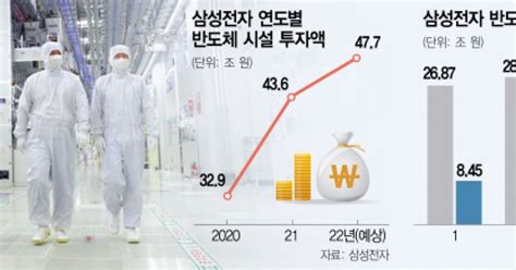 주력 반도체 영업익 50 급감했지만···“감산은 없다”는 삼성전자 뒷북비즈