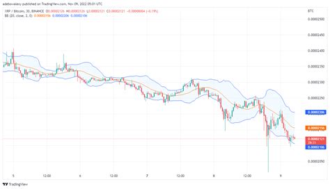 Ripple Price Prediction Today November 9 2022 Xrp Takes A Dive