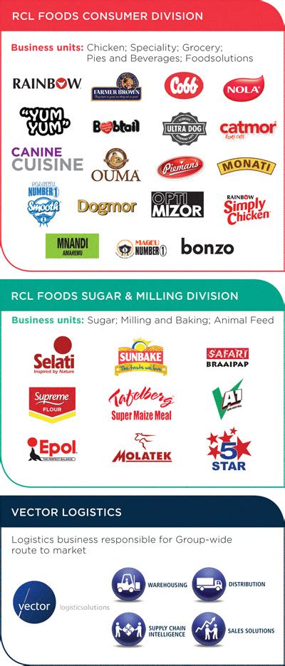 Rcl Rcl Foods Ltd Sens And News